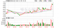 天邦股份股票最新解析（天邦股份股东户数下降3.55%）