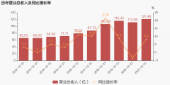 太极集团股吧解析（2021年归母净利润亏损约5.2亿元详解）