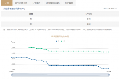 lpr利率多少（4月LPR维持不变，房贷利率怎么走）