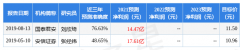 东北证券股票最新分析*（给予东北证券增持评级详解）