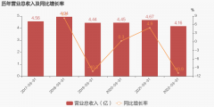 华宝股份行情分析（2022年一季度归母净利润同比下降21.1%详解）