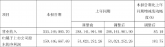 三孚股份行情分析（2022年一季度净利润1.50亿元 同比增长183.75%）