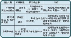 适合老年人投资的基金有哪些？