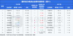 2022年动力电池装车量排名出炉！“宁王”市占率再度领跑 比亚迪“凶猛”追击