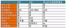 lof什么意思？lof基金的特点、优势及和ETF场外基金对比