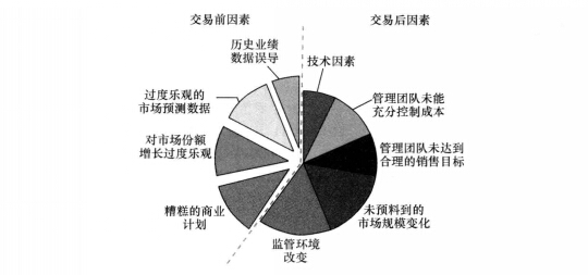 基金投资失败原因