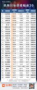 最多142%！上涨空间前30个股来了