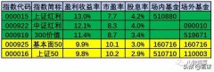 盈利收益率多少（一个指标判断基金估值高低详解）