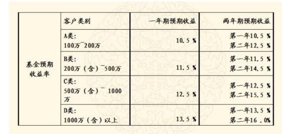 基金收益计算