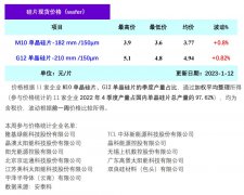 跌不动了？硅片价格企稳回升 组件厂排产回升提供支撑