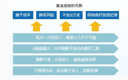 基金定投的优点