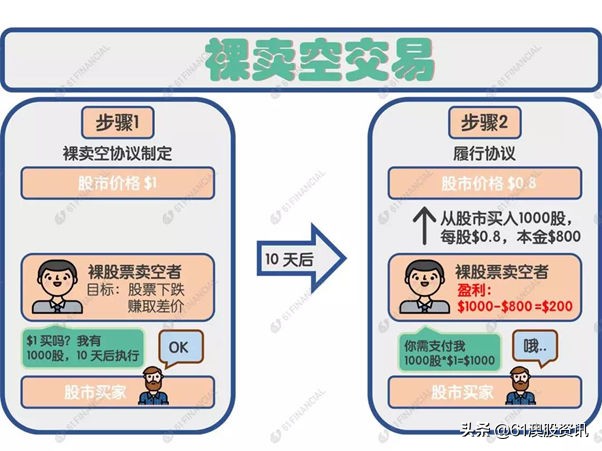 什么是股票卖空（Shorting）？