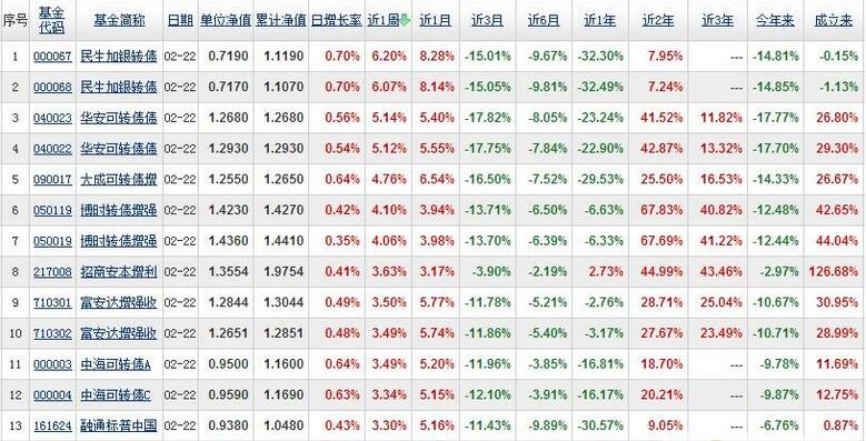 债券型基金排行榜