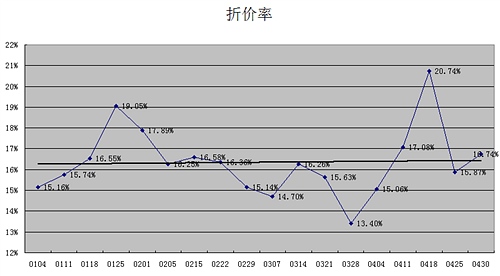 基金投资