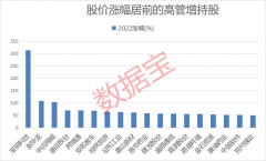 真金白银力挺自家股票 19股获高管增持超亿元 最高浮盈超5亿！