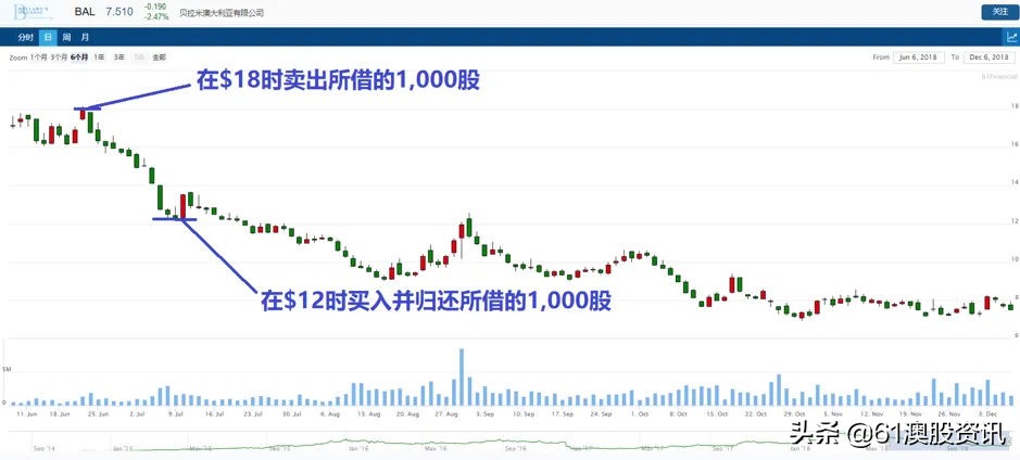 什么是股票卖空（Shorting）？