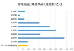 又创纪录！北向资金本月净买入升至900.33亿元 已超去年全年总额