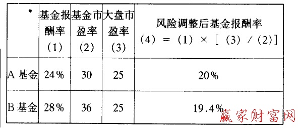 基金知识