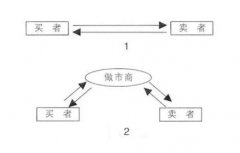 做市商是什么意思？做市商需要什么条件？