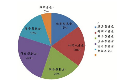 分析基金风险