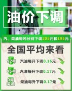 今晚油价下调！春节出行 加满一箱油将少花8元