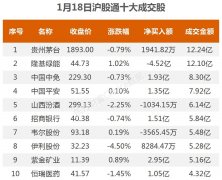 北向资金今日净买入47.35亿元 抢筹宁德时代、晶澳科技、紫金矿业